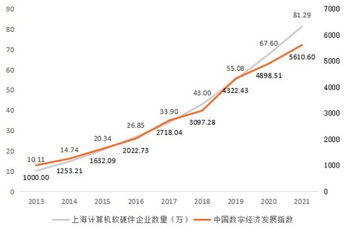 “后BATJ時(shí)代”上海建設(shè)國(guó)際數(shù)字之都的核心引擎 計(jì)算機(jī)軟硬件開發(fā)
